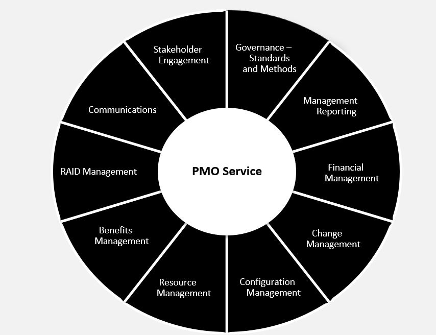 PMO FRAMEWORK